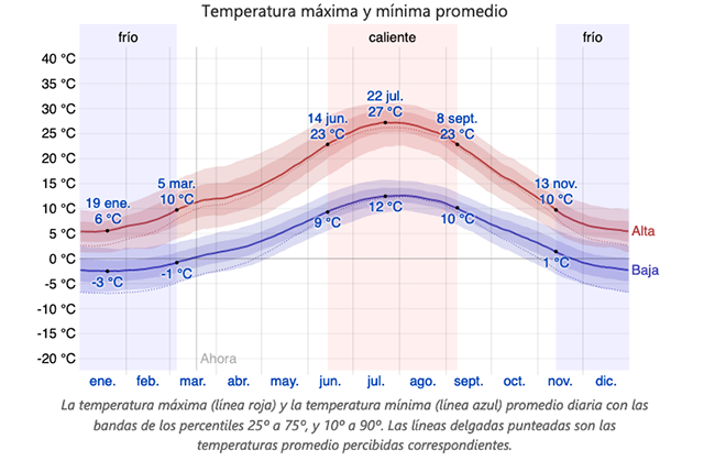 Temperatura en Poveda de la Sierra, Alto Tajo