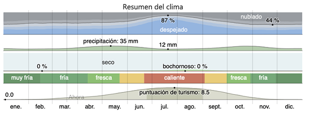 Climatología en Poveda de la Sierra, Alto Tajo